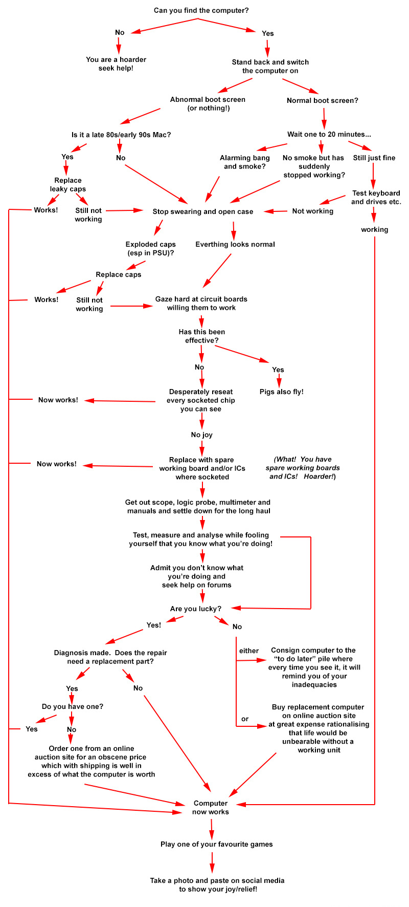 Diagnostic flowchart